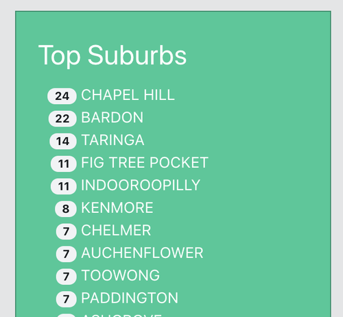 Top Suburbs